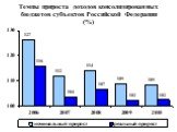 Темпы прироста доходов консолидированных бюджетов субъектов Российской Федерации (%)