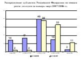 Распределение субъектов Российской Федерации по темпам роста доходов за январь-март 2007/2006 гг.