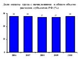 Доля оплаты труда с начислениями в общем объеме расходов субъектов РФ (%)