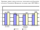Динамика темпов роста отдельных видов расходов бюджетов субъектов Российской Федерации за январь-март 2007/2006 гг.