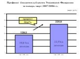 Профицит бюджетов субъектов Российской Федерации за январь-март 2007/2006 гг. прирост 58,6% 19,8 % в доходах 23,5% в доходах