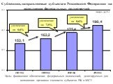 Субвенции, направляемые субъектам Российской Федерации на исполнение федеральных полномочий. увеличение на 6,6% увеличение на 7,5% увеличение на 8,6%. Цель: финансовое обеспечение федеральных полномочий, делегируемых для исполнения органами госвласти субъектов РФ и МСУ