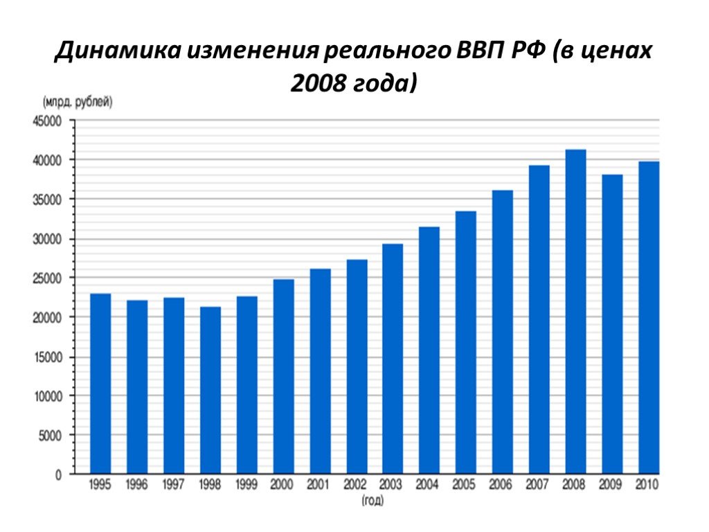 Презентация ввп россии