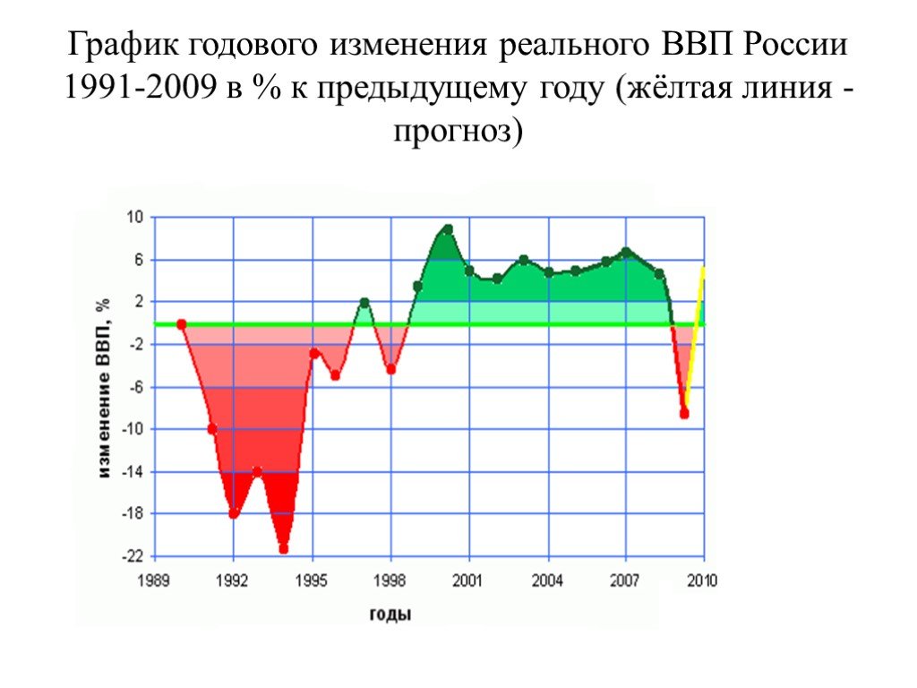 Реальные изменения. График годового изменения реального ВВП России 1991—2009. График развития экономики России с 1991. ВВП России с 1991. График годового изменения реального ВВП России.