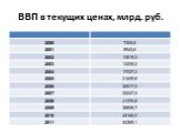 ВВП в текущих ценах, млрд. руб.