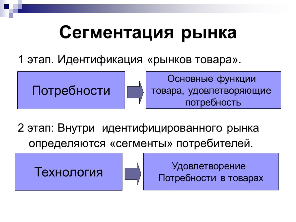 Удовлетворению потребностей рынка. Стратегическая сегментация рынка. Сегментация товарного рынка. Идентификация сегмента рынка.. Сегментация рынка экономика.