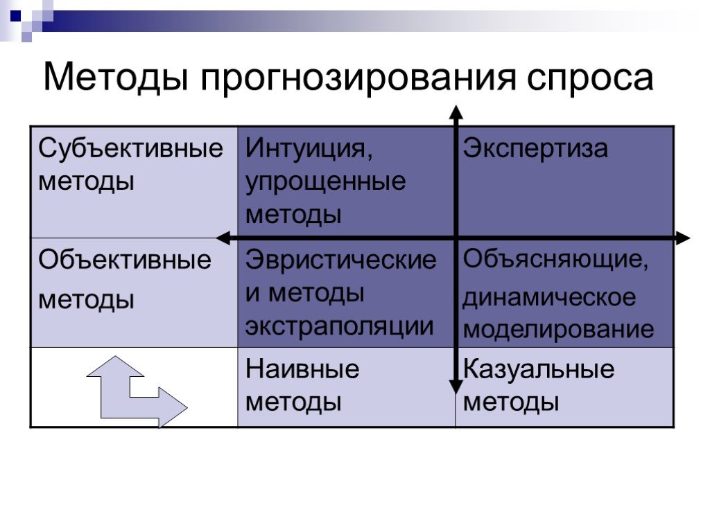 Прогнозирование спроса на потребительские товары. Методы прогнозирования спроса. Методика изучения спроса. Методы прогнозирования спроса на продукцию. Методы исследования спроса.