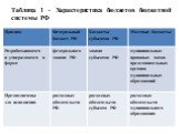 Таблица 1 - Характеристика бюджетов бюджетной системы РФ