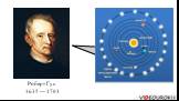 Роберт Гук 1635 — 1703. Должно быть, Земля, как и другие планеты, притягивается к Солнцу, и именно этим объясняется характер движения планет!