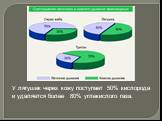 У лягушек через кожу поступает 50% кислорода и удаляется более 80% углекислого газа.