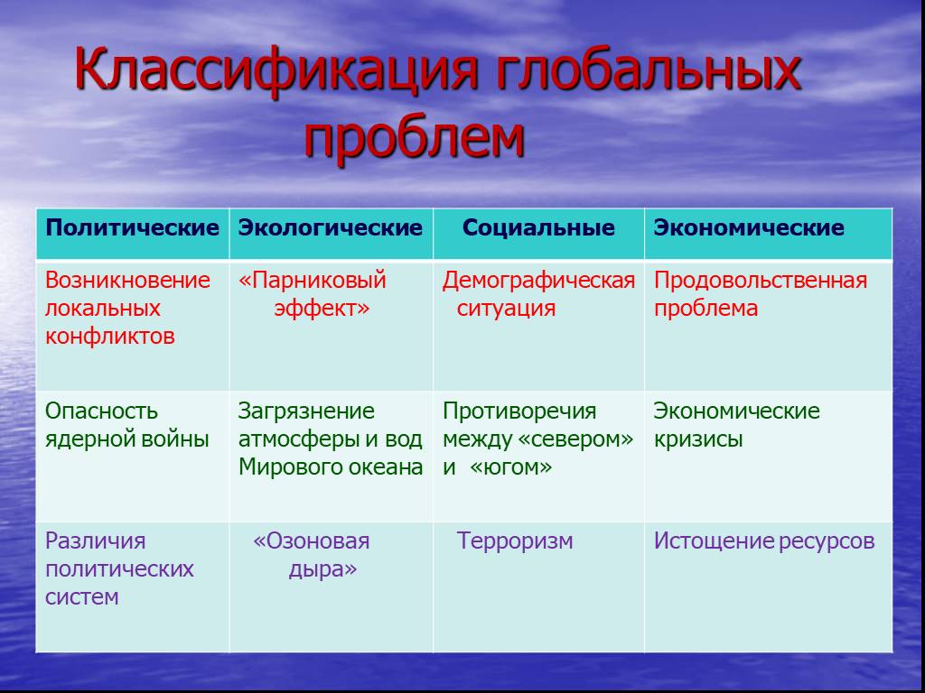 Заполнить таблицу экологические проблемы. Классификация глобальных проблем. Глобальные проблемы и их классификация. Классификация глобальных проблем современности. Классификация глобальных экологических проблем.