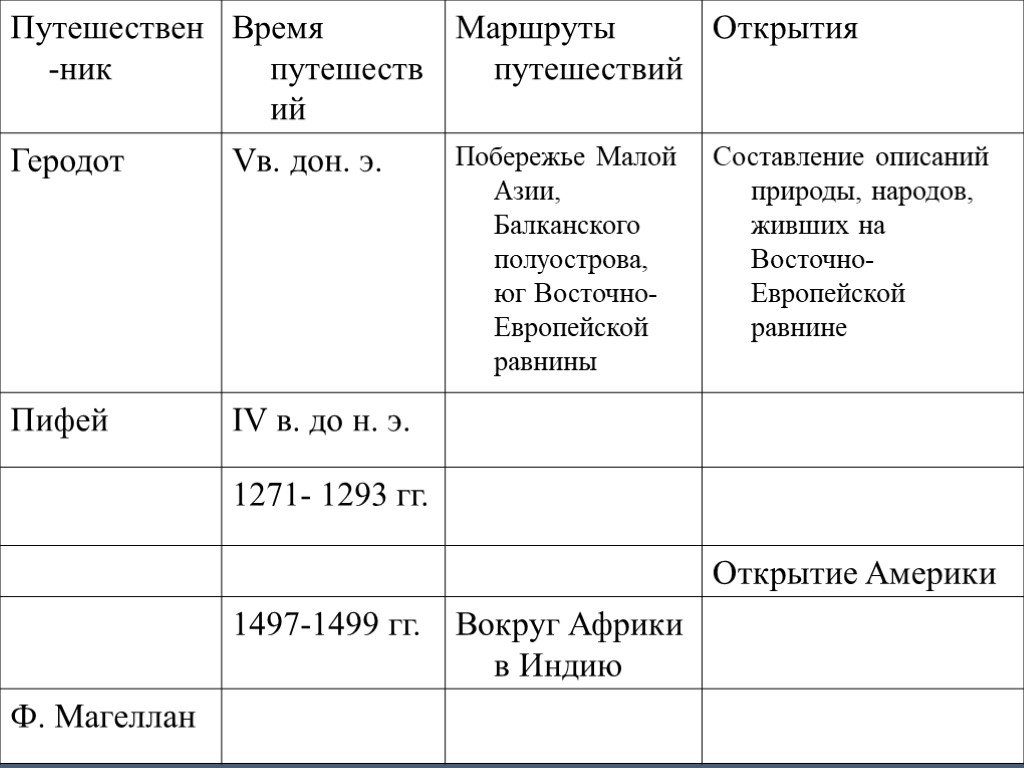 Заполните таблицу открытия. Таблица по географии 5 класс. Таблица этапы географического познания земли. География 5 класс параграф 5 таблица. Таблица по географии 5 класс географы.