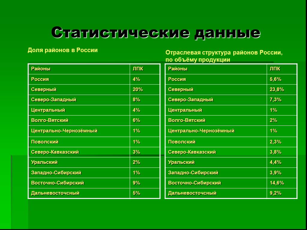 Данные по лесу. • Отраслево-статистическая школа. Доля продукции ЛПК. Лесная промышленность Северо Западного района продукты. Статистические данные Восточной Сибири.