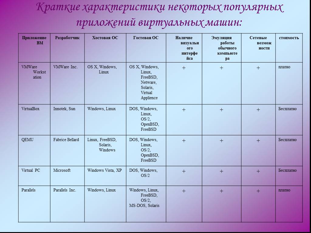 1 1 краткая характеристика. Виды виртуальных машин. Сравнение виртуальных машин таблица. Характеристика виртуальной машины. Виды виртуальных машин таблица.