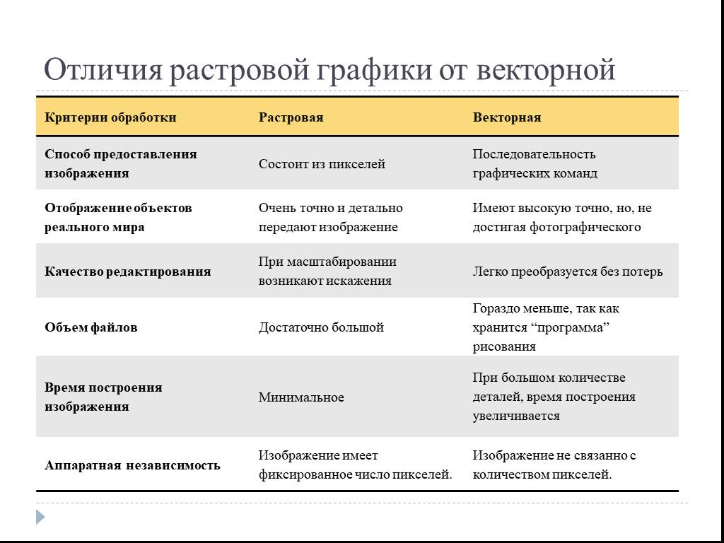 Отличие графика. Растровая Графика и Векторная Графика различия. Различие между векторной и растровой графики. Отличия между растровой и векторной графикой. Разница между векторной и растровой графикой.