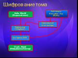 Hello, World! (Открытый текст). Full-Volume Encryption Key (FVEK). Производный ключ сектора. Uryyb, Jbeyq! (Шифрованный сектор)