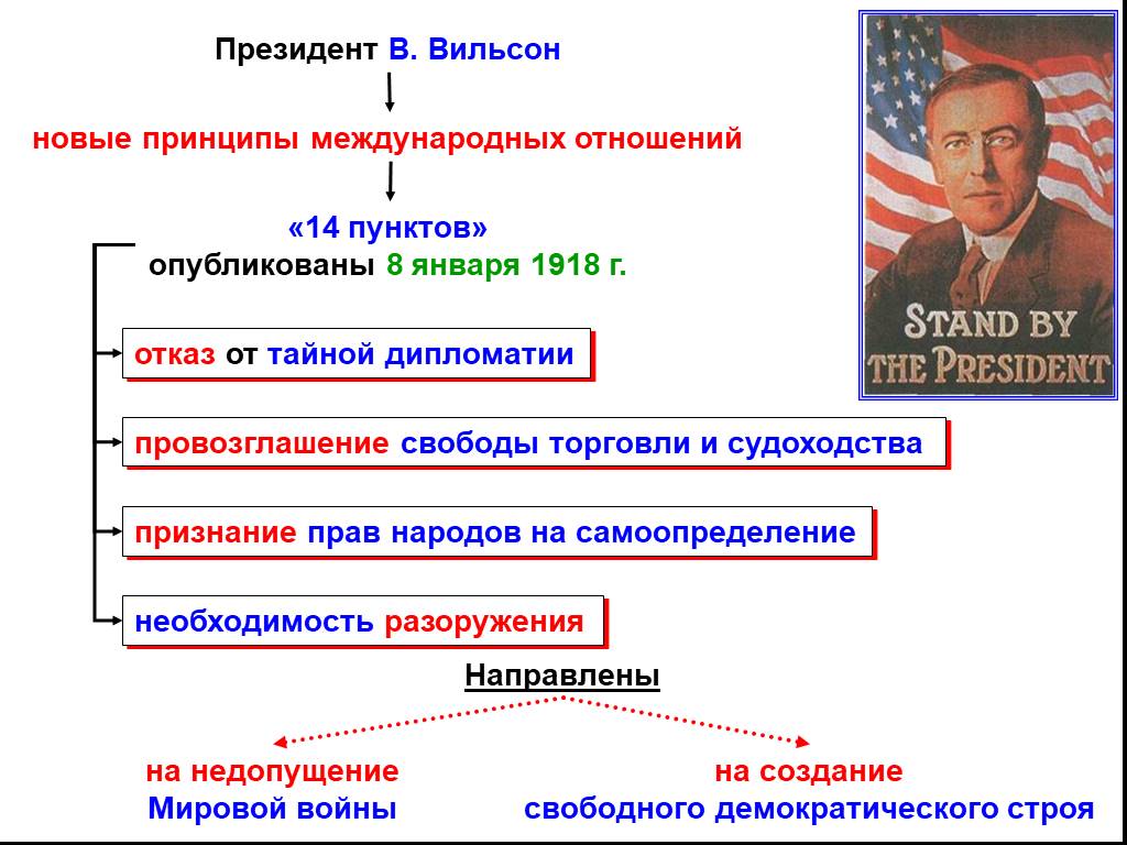 14 пунктов вильсона. 14 Основных принципов Вудро Вильсона. Мирный план Вильсона. 14 Пунктов Вудро Вильсона кратко.