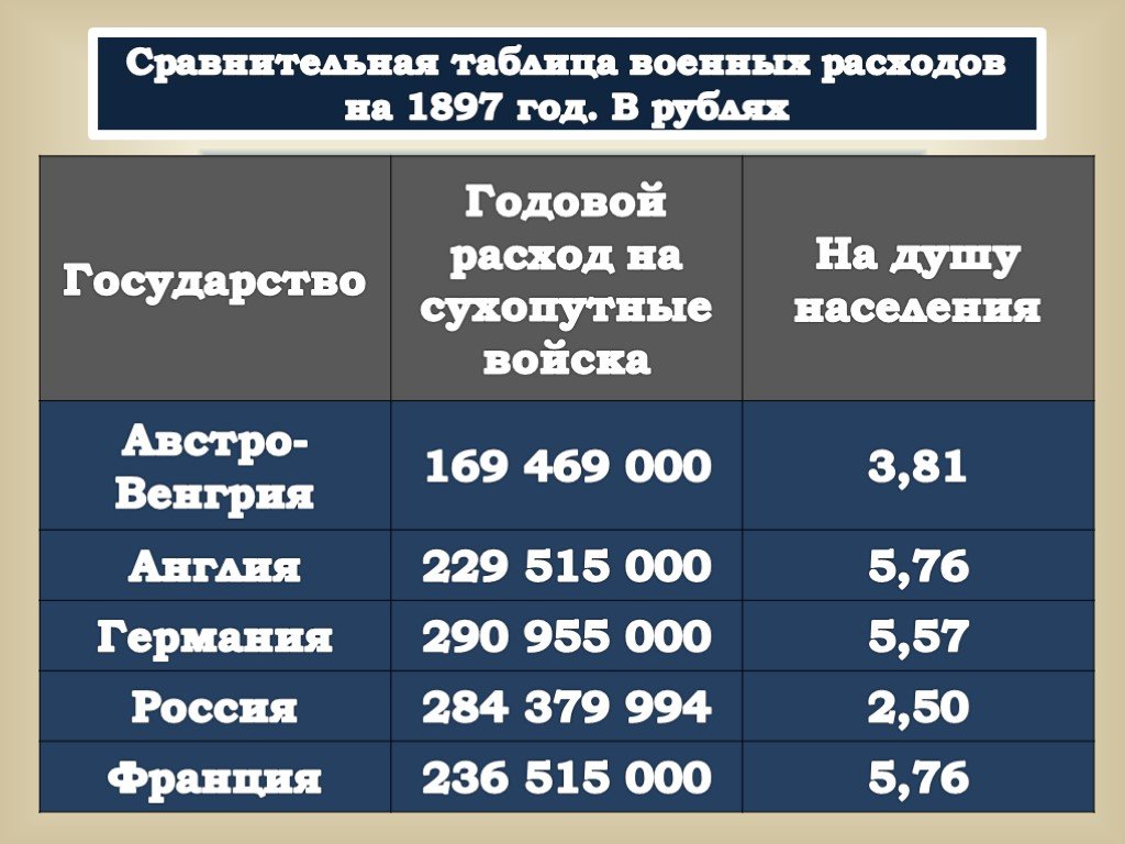 Армейское таблица. Военные расходы. Расходы на армию в России 19 века.. Табл военных. Таблица военных категорий населения.
