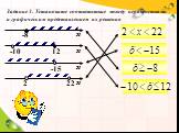 Задание 3. Установите соответствие между неравенствами и графическим представлением их решения