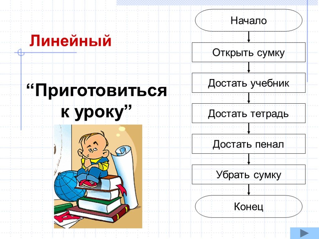 Линейная информатика. Линейный алгоритм примеры. Пример лине НГО алгоритм. Образец линейного алгоритма. Линейный алгоритм примеры из жизни.