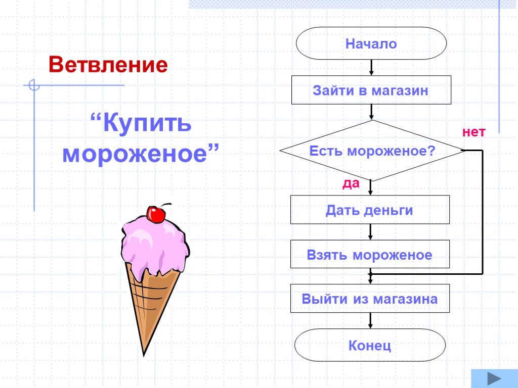 Блок схема алгоритма с ветвлением