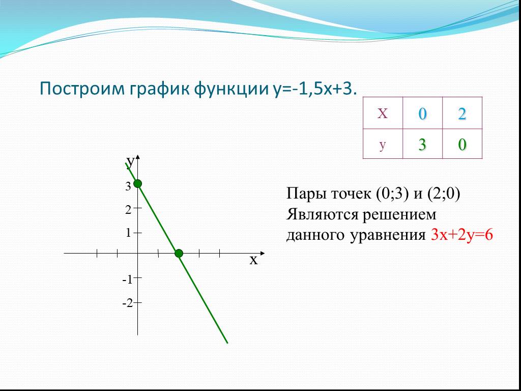 График функции 5x 1. Постройте график функции y=1,5x+3. Построить график функции y = 5х – 1. Постройте график линейной функции y -1.5x+3. График функции y=1/5x.