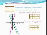 Построение графика функции y=3x. -независимая переменная (придумываем). -зависимая переменная (считаем). 0 2 х у -4 0 2 4 6 8 6 4 2 -2 -4. Построение графика функции y=-2x. Построение графика функции y=-2x+3. 0 2 -4 3 -1