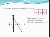 Построим график функции y=-1,5x+3. 3 2 1 -1 -2. Пары точек (0;3) и (2;0) Являются решением данного уравнения 3х+2у=6