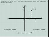 x y 1 0. Вспомним, что любая точка координатной плоскости имеет две координаты – абсциссу и ординату: y – ордината точки M. x – абсцисса точки M. M(x; y). (x; y) – координаты точки M