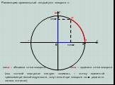 sin cos . sin – ордината точки поворота. cos – абсцисса точки поворота. (под «точкой поворота» следует понимать – «точку единичной тригонометрической окружности, полученной при повороте на  радиан от начала отсчета»). Рассмотрим произвольный острый угол поворота .