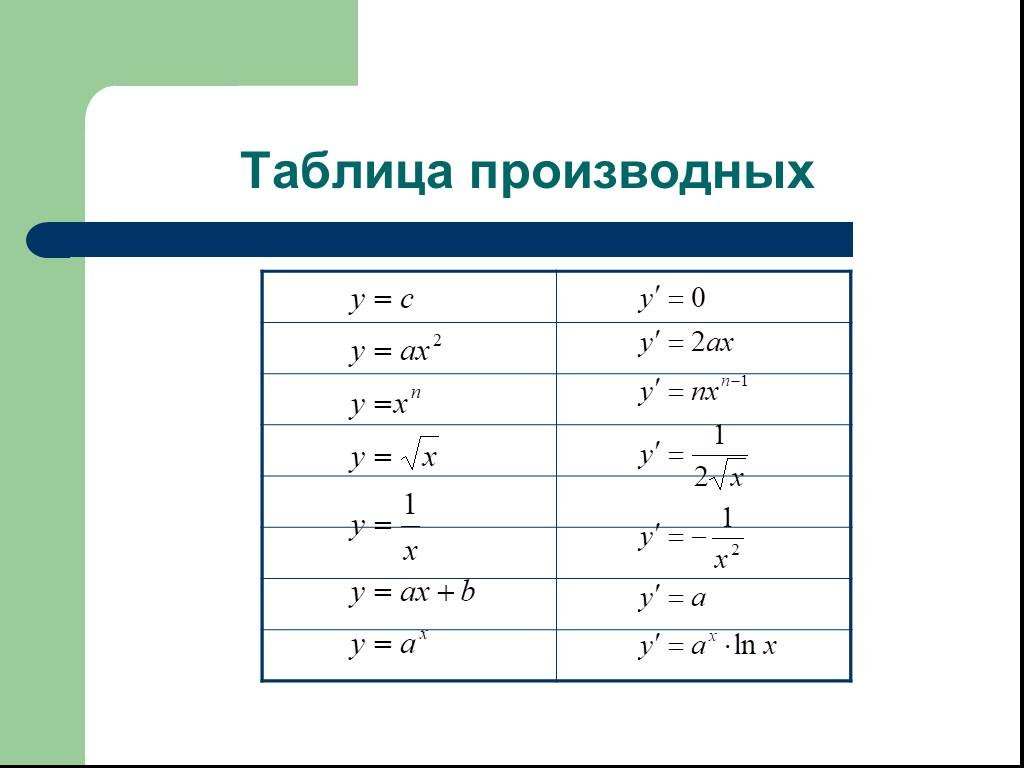 Производная e x 2. Таблица производных функций дробь. Понятие производной таблица производных. Таблица производных (u+v)^2. Значения производной таблица.