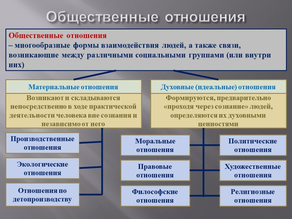 Совокупность способов взаимодействия и форм объединения людей. Общественные отношения. Виды общественных отношений. Формы общественных отношений. Примеры общественныхотноршений.