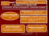 Правоотношения. Отношения, которые регулируются правовыми нормами. Субъекты правоотношений: физические и юридические лица. Правоспособность (способность быть носителем прав и обязанностей) наступает с момента рождения/регистрации. Дееспособность (способность лица своими действиями осуществлять прина