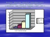 Количество абонентских комплектов видеоконференцсвязи, подключенных к единой транспортной подсистеме в арбитражных судах Российской Федерации в 2007 – 2010 гг. с учетом плана на 2011 г.