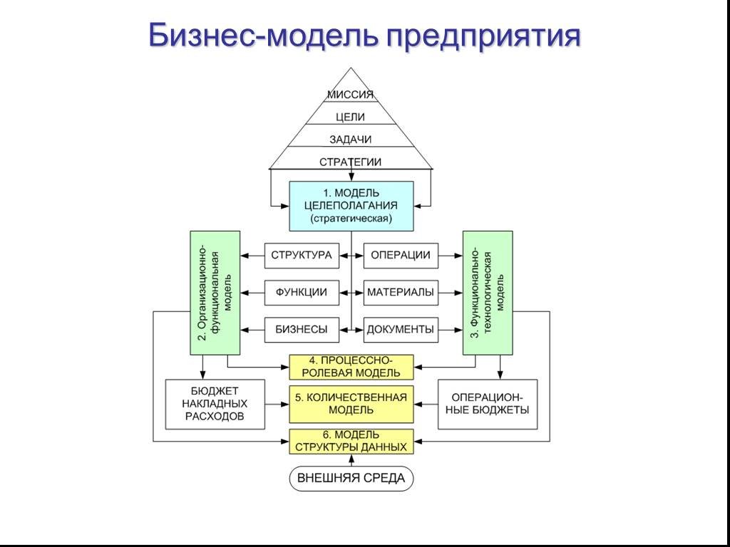 Модели стратегий бизнеса. Структура бизнес модели. Бизнес модель компании. Бизнес модель организации. Разработка бизнес модели.