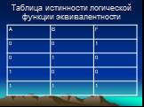 Таблица истинности логической функции эквивалентности