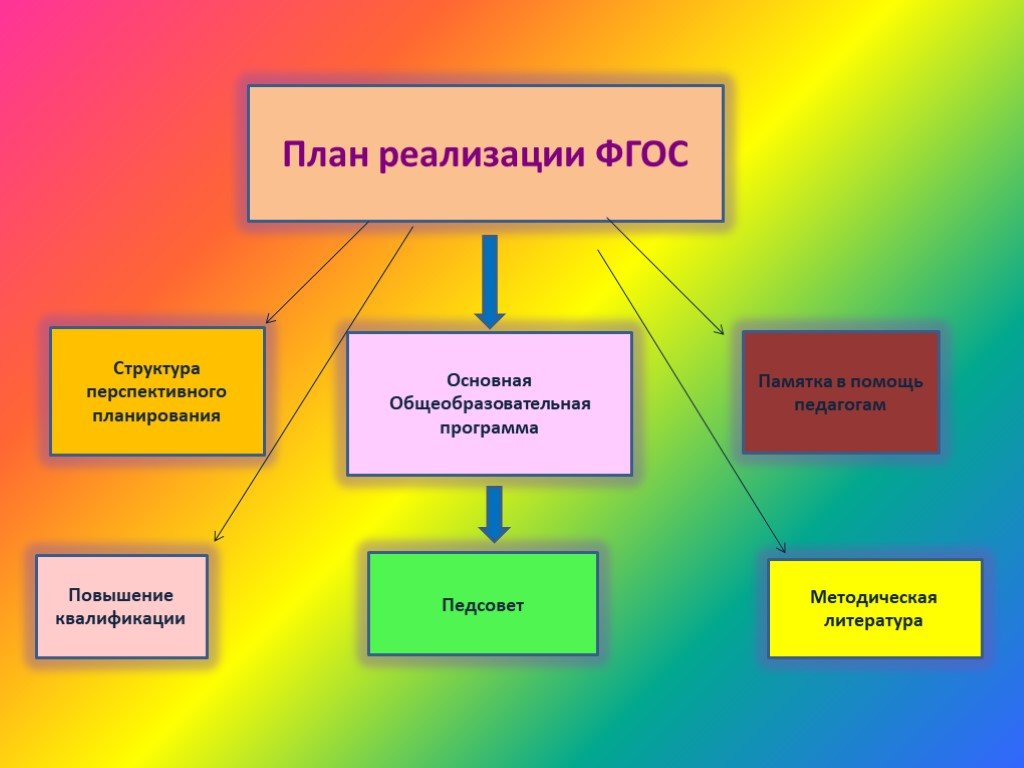 Структура перспективного плана