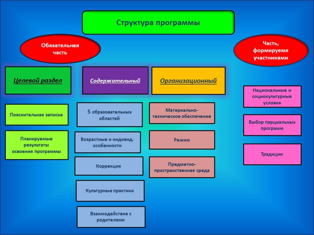 Программа истоки в доу по фгос презентация