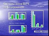 Факторы риска ВИЧ-инфицирования