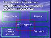 Программы профилактики неэффективны без изменения окружения подростков. Дети и подростки Родители Пед.коллектив Сверстники. Другие значимые взрослые