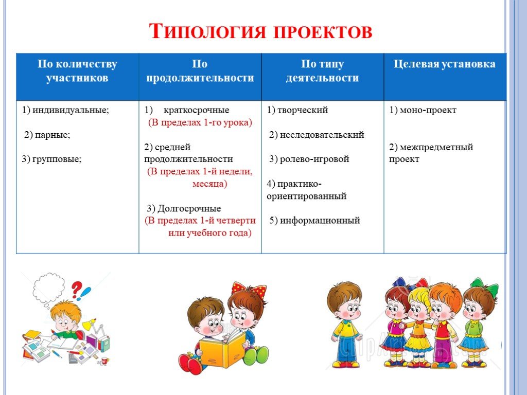 Виды участников. Типология проектов по количеству участников. Тип проекта по количеству участников проекта. Типология проектов в начальной школе. Виды проектов по количеству участников проекта.