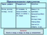 Правописание предлогов. Запомни: Иметь в виду, в виду( на виду у) неприятеля