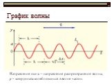График волны. Направление оси х – направление распространения волны, у – координата колеблющихся в волне частиц.