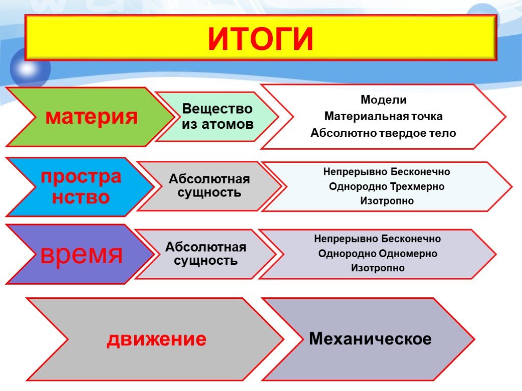 В механической картине мира материя представлена в