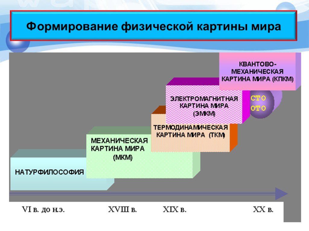 Формирование новой картины мира