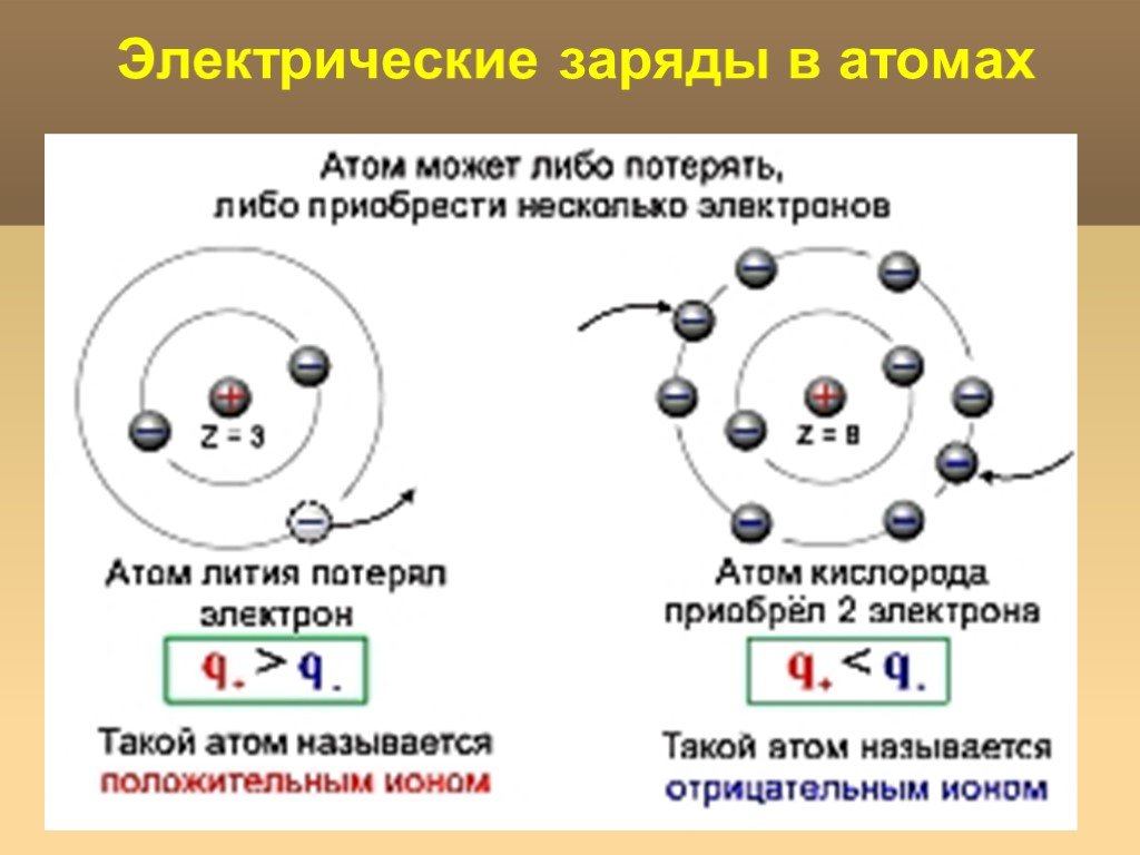 Заряд атома в физике