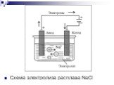 Схема электролиза расплава NaCl
