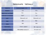 Заполните таблицу. Газ 0,97 1,5 Бесцветный Нет Очень ядовит Не токсичен Несолеобразующий Кислотный СО2 СО