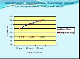 Сравнительная характеристика температур кипения дистиллированной и морской воды.