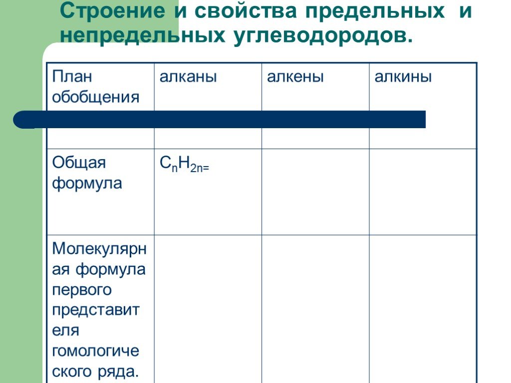 Непредельные углеводороды строение и свойства